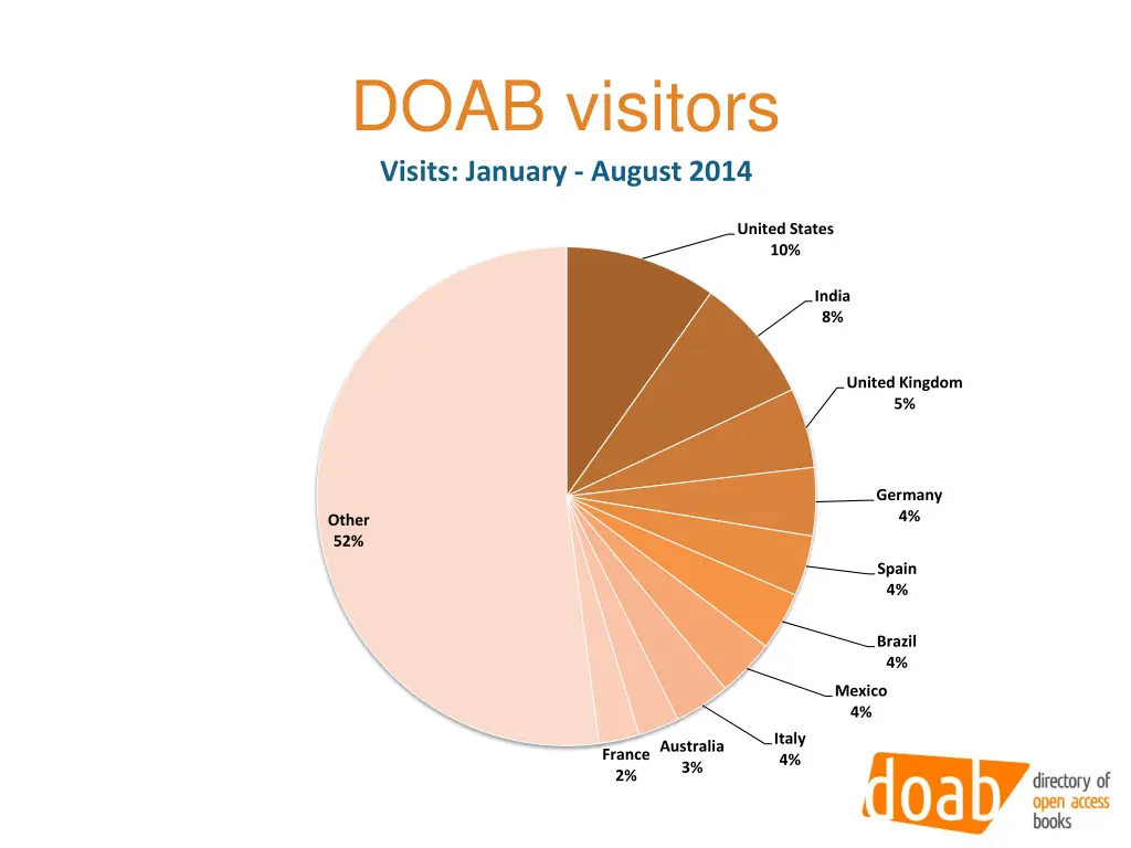 doab visitors visits january august 2014