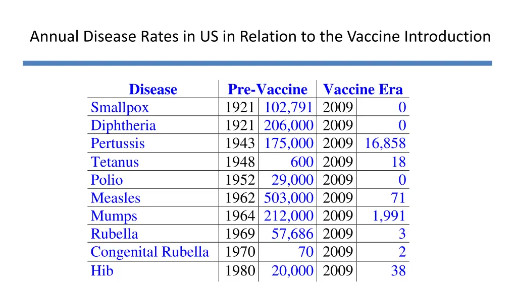 annual disease rates in us in relation