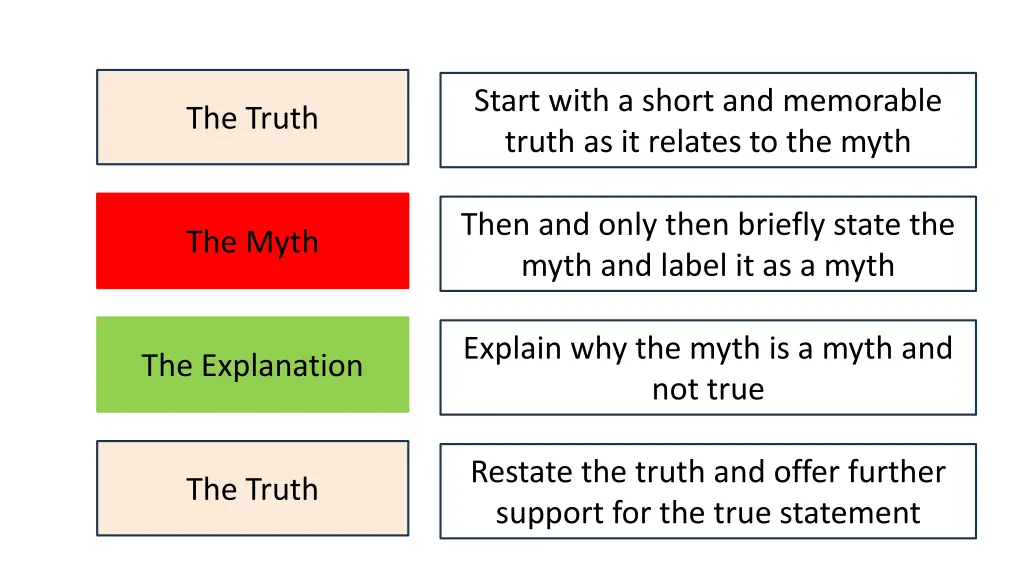 start with a short and memorable truth