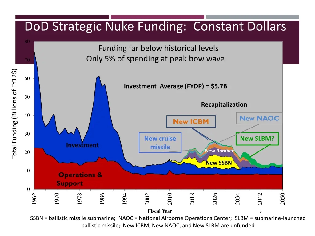 dod strategic nuke funding constant dollars