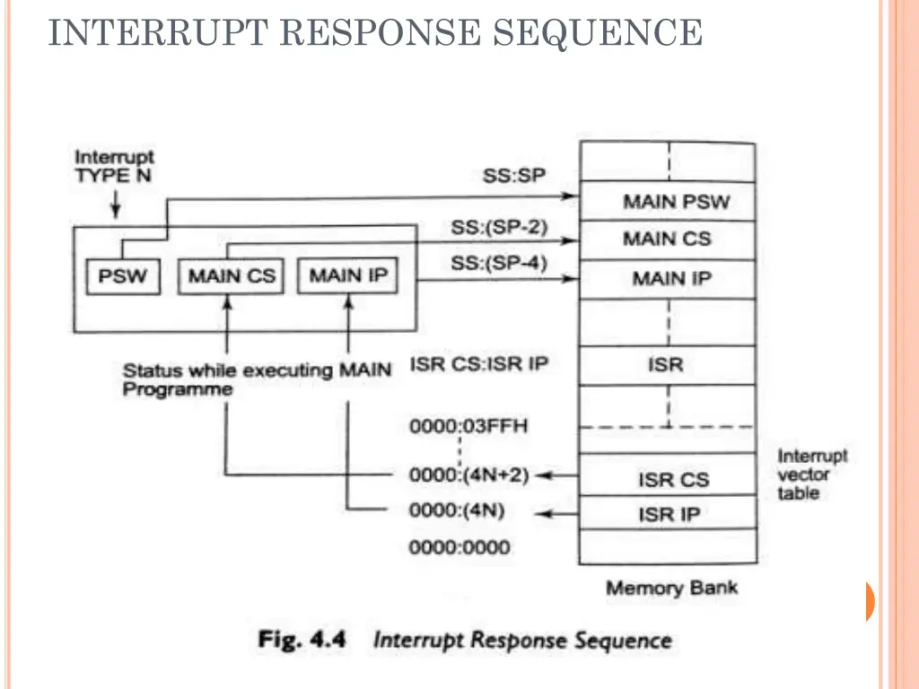 interrupt response sequence