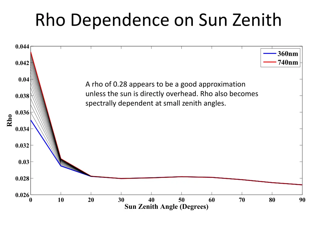 rho dependence on sun zenith
