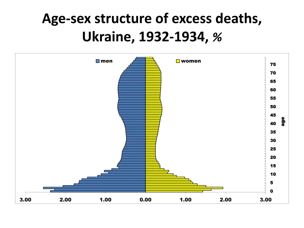 age sex structure of excess deaths ukraine 1932