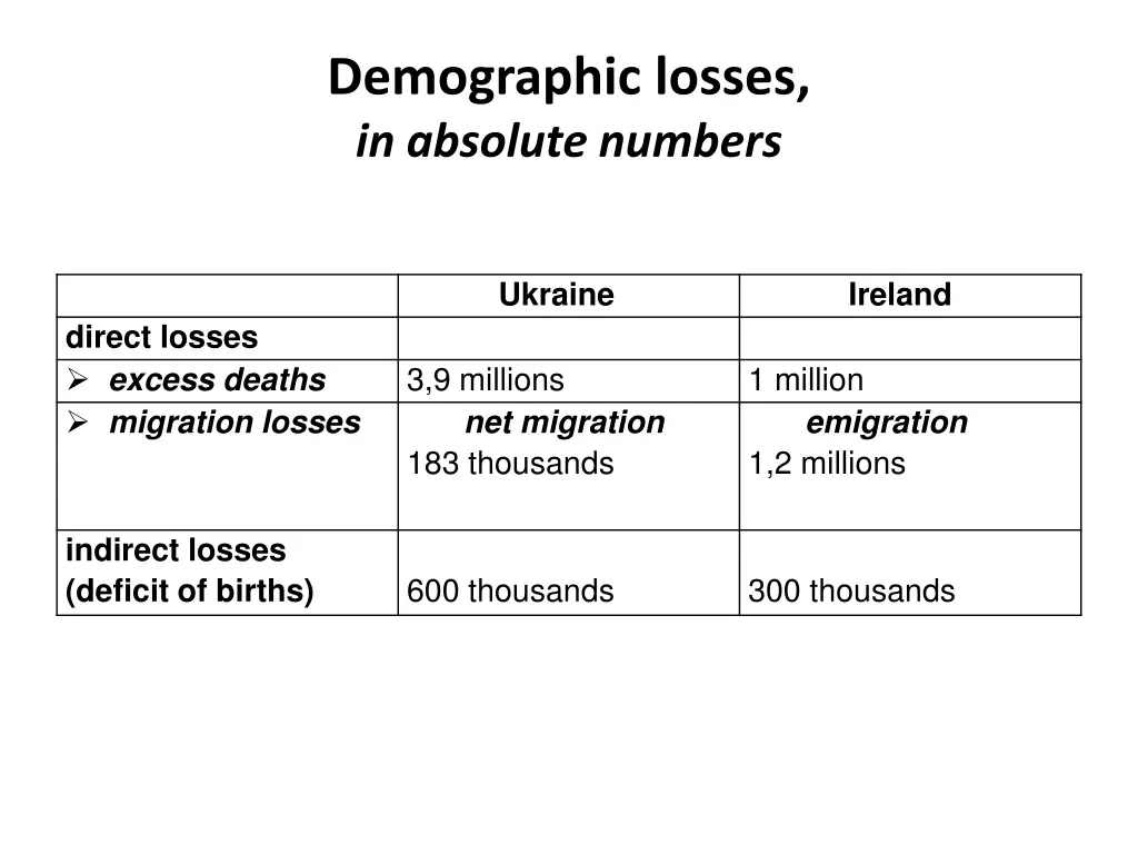 demographic losses in absolute numbers