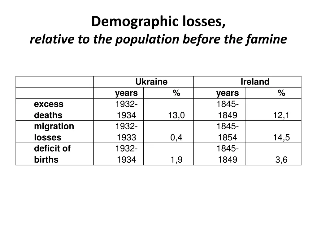 demographic losses relative to the population