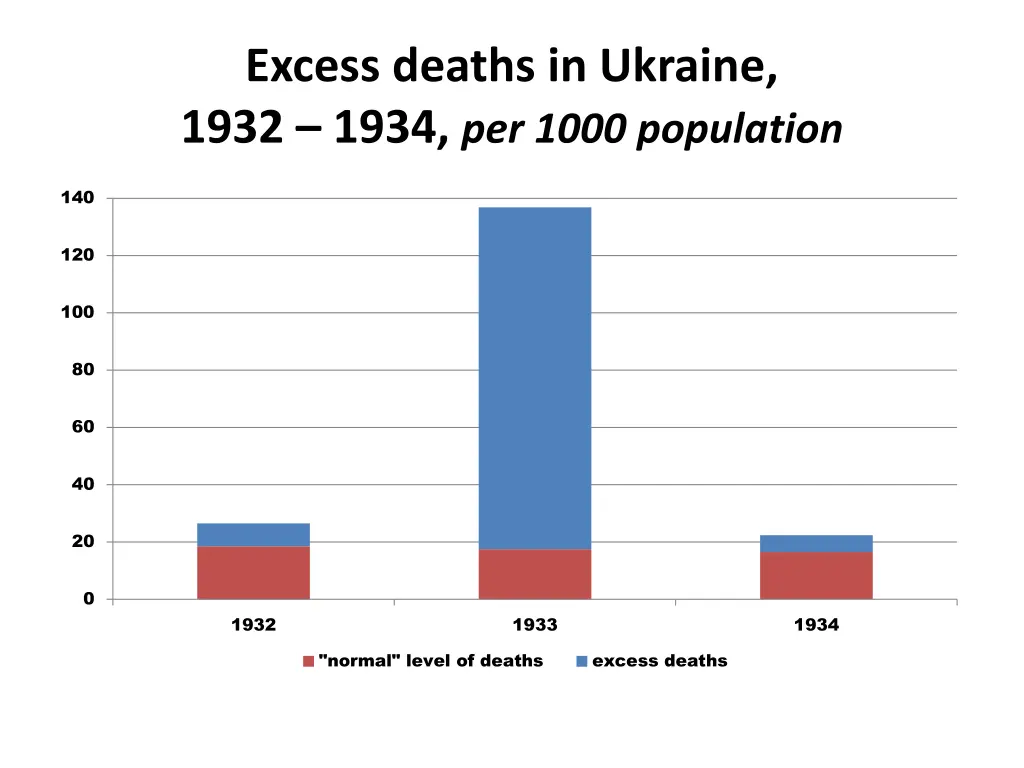 excess deaths in ukraine 1932 1934 per 1000