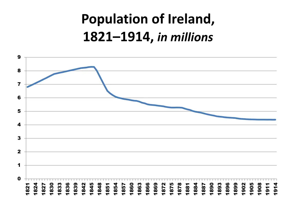 population of ireland 1821 1914 in millions