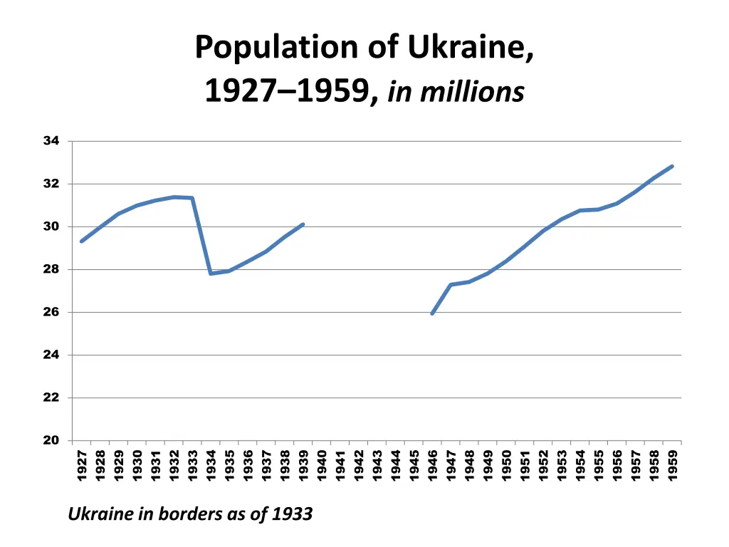 population of ukraine 1927 1959 in millions