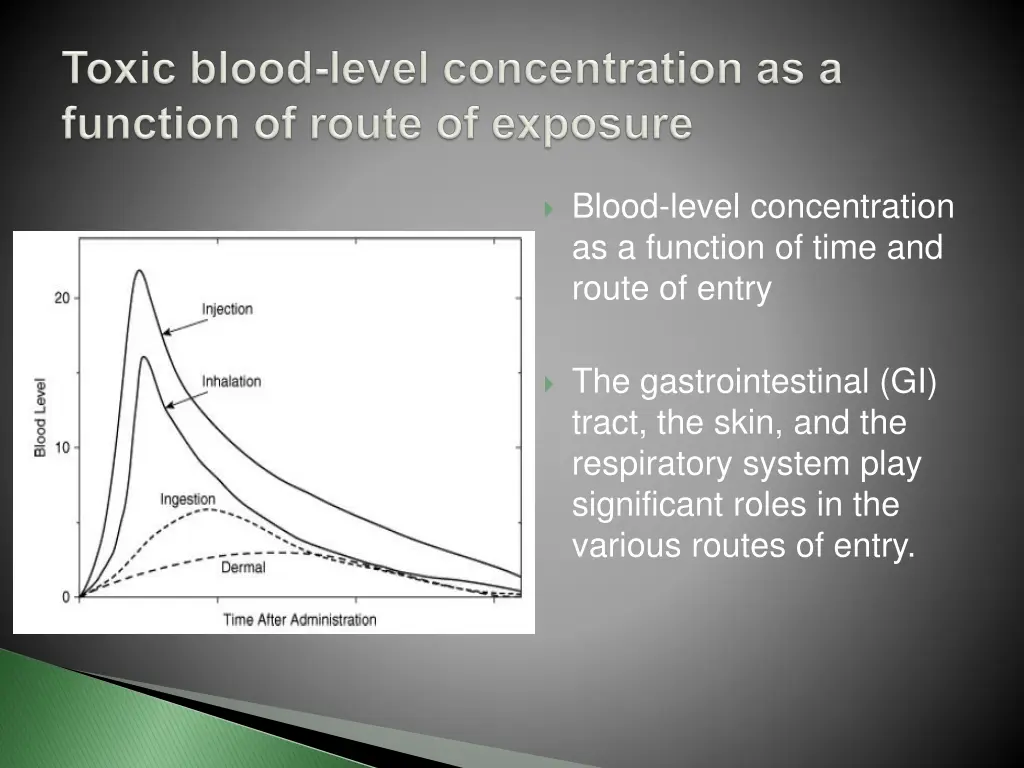 blood level concentration as a function of time