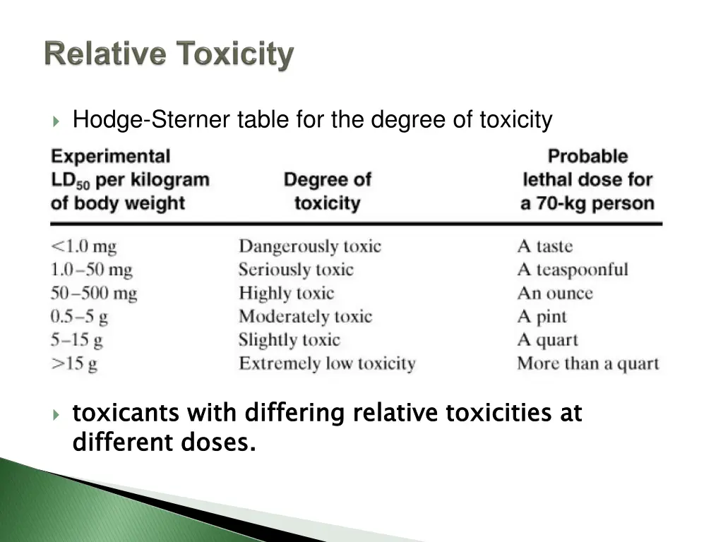 hodge sterner table for the degree of toxicity