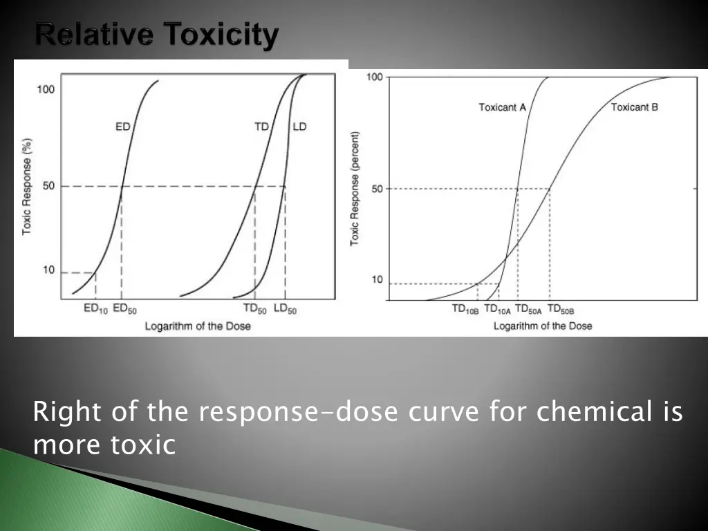 right of the response dose curve for chemical