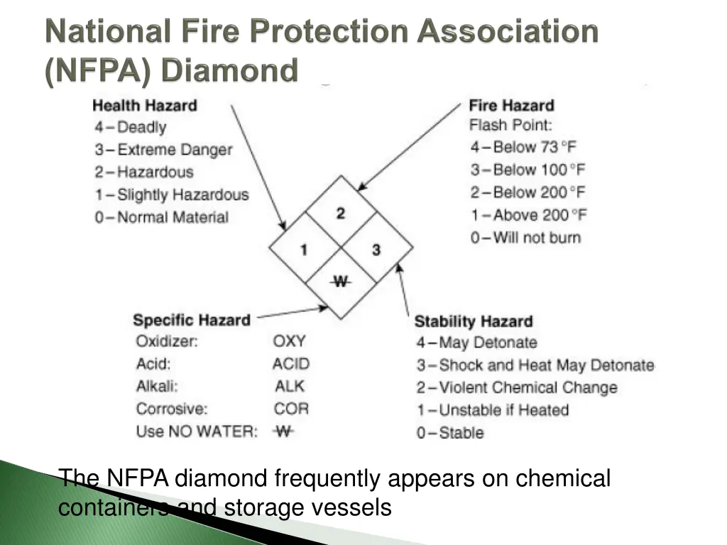 the nfpa diamond frequently appears on chemical