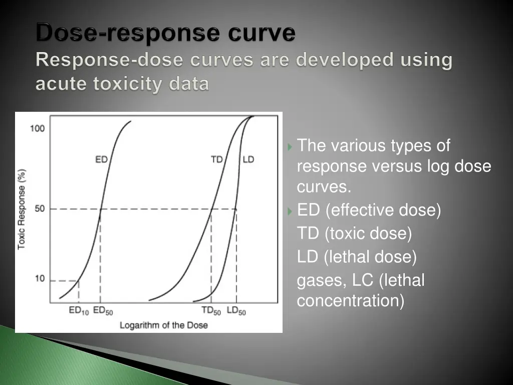 the various types of response versus log dose