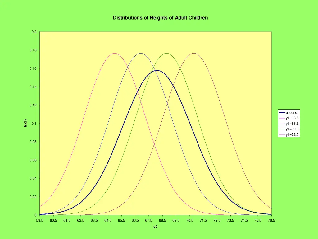 distributions of heights of adult children