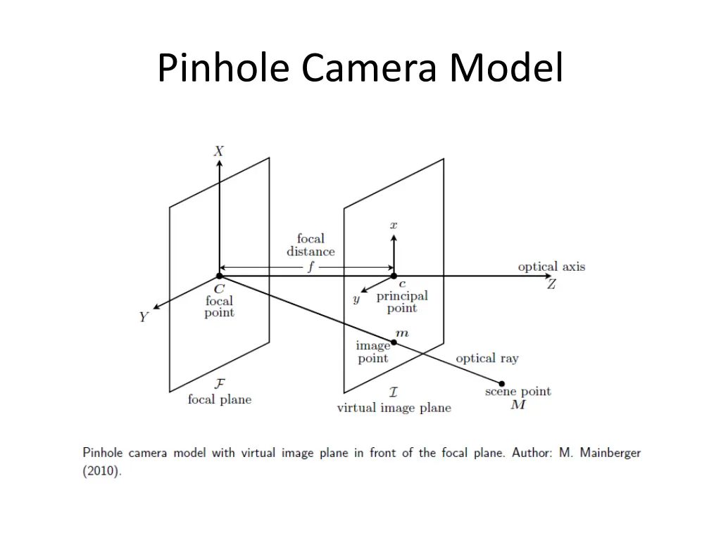 pinhole camera model 3