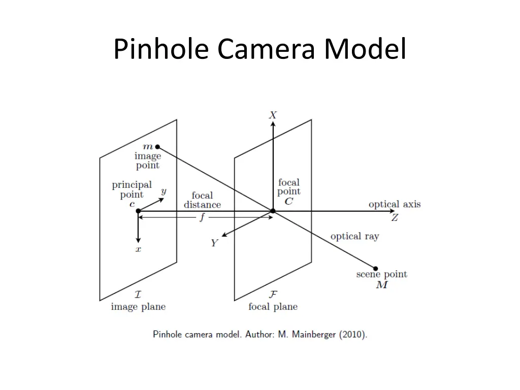 pinhole camera model