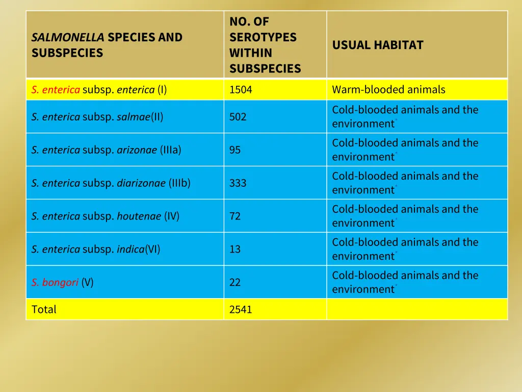 no of serotypes within subspecies 1504