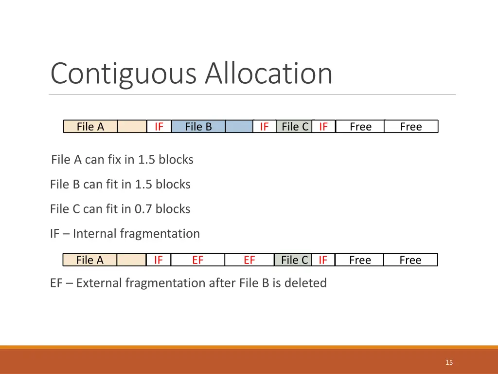 contiguous allocation