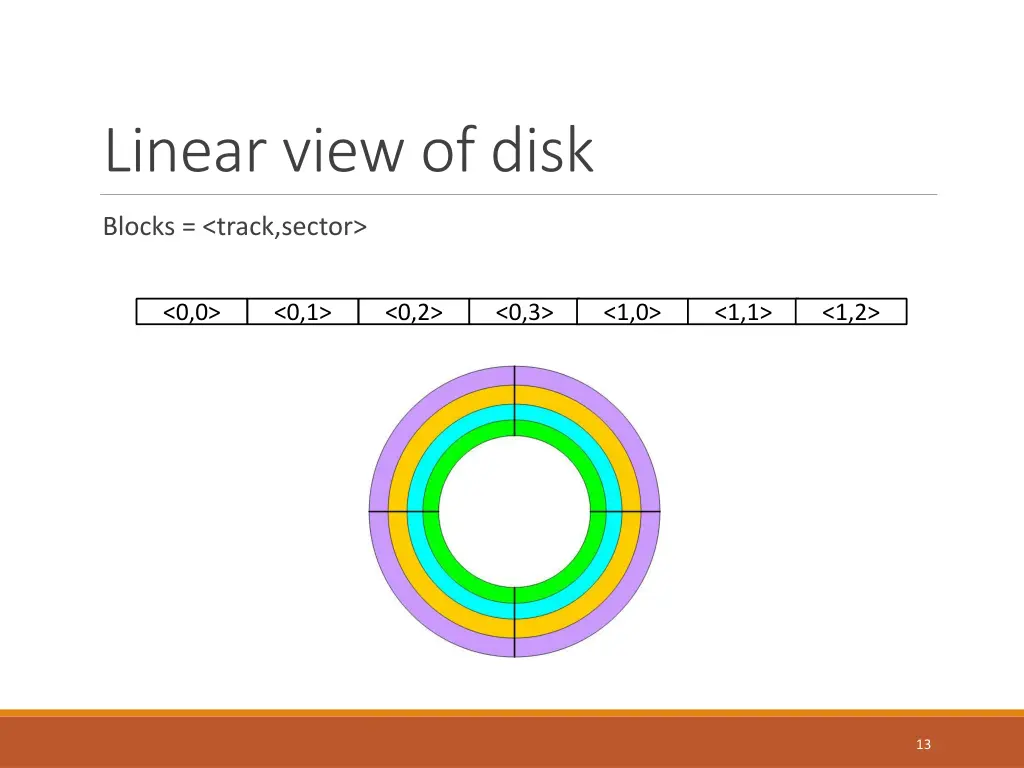 linear view of disk