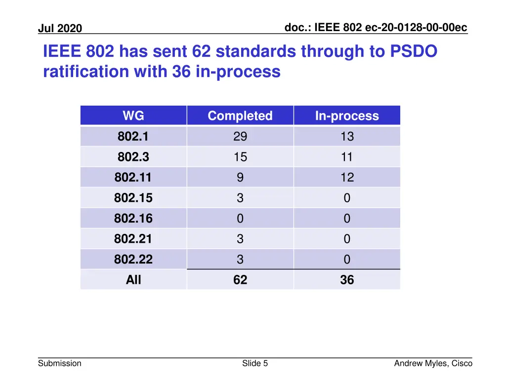 doc ieee 802 ec 20 0128 00 00ec 4