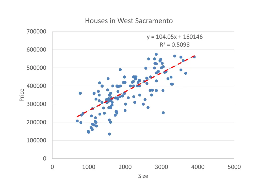 houses in west sacramento