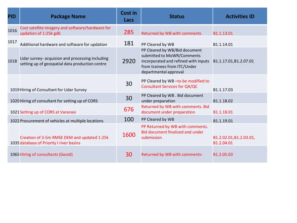 cost in lacs 1