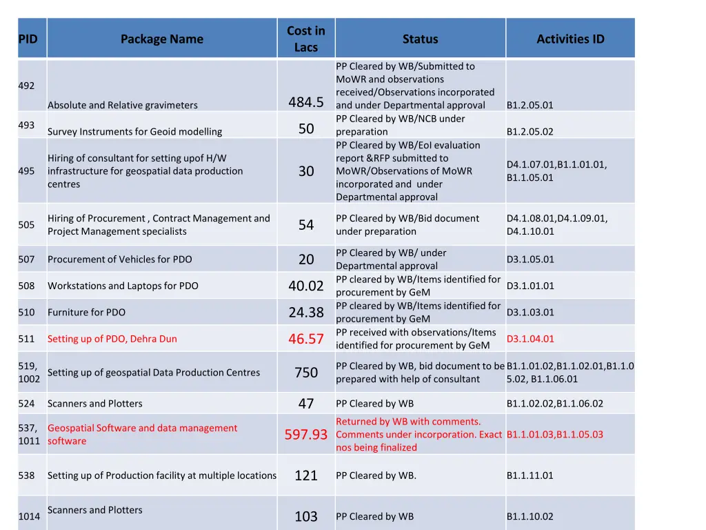 cost in lacs