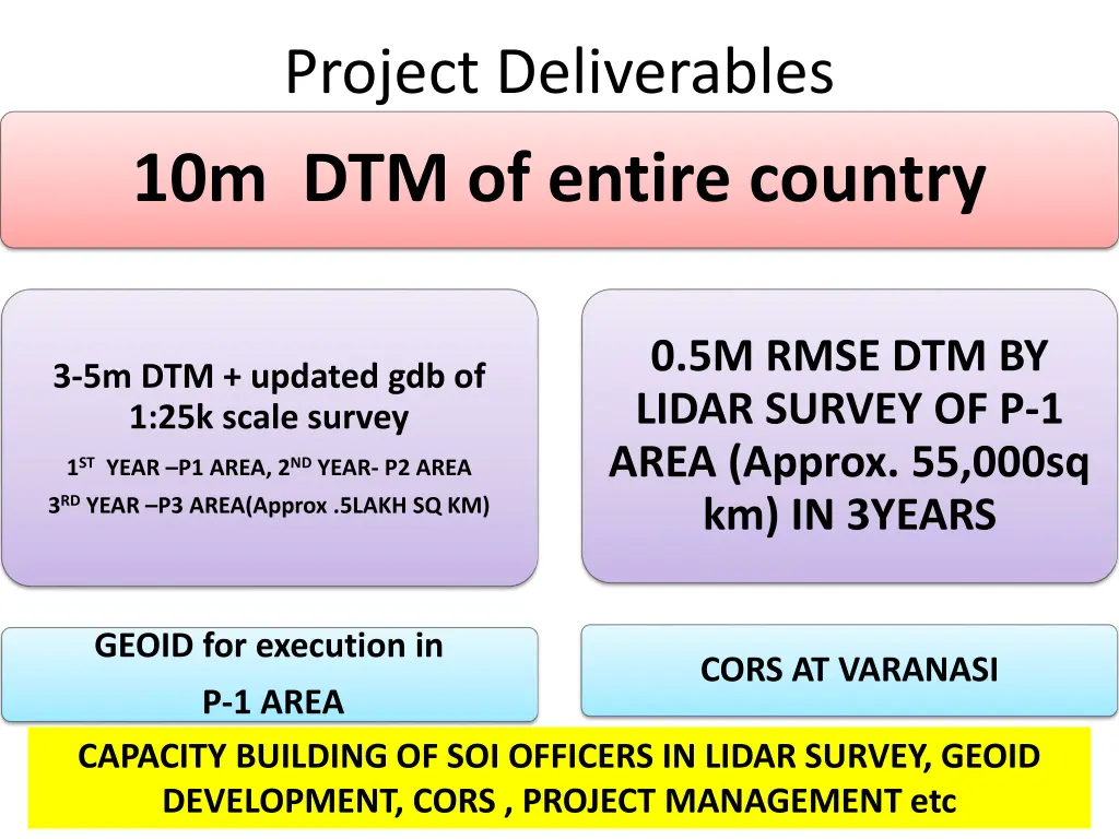 project deliverables 10m dtm of entire country