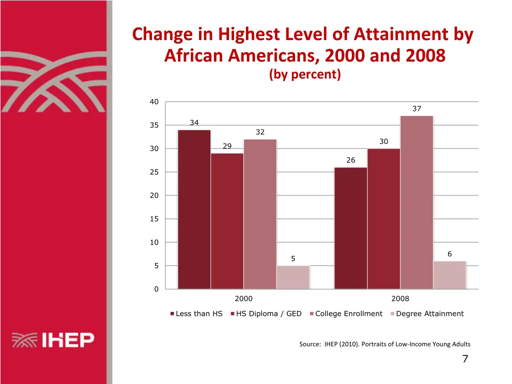 change in highest level of attainment by african
