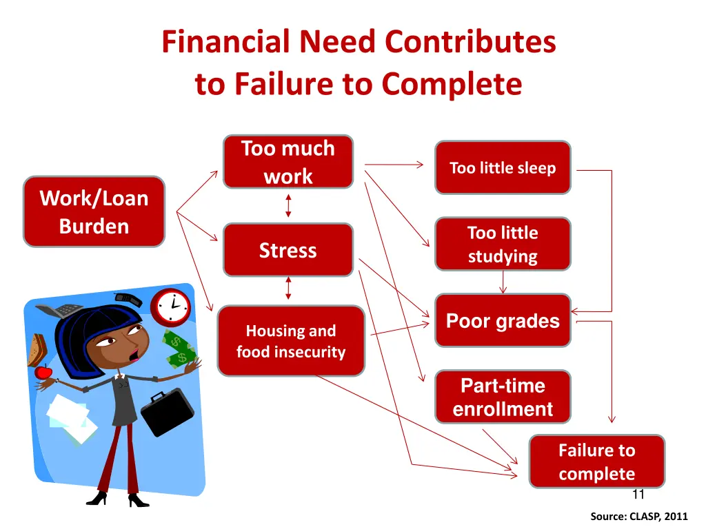 financial need contributes to failure to complete