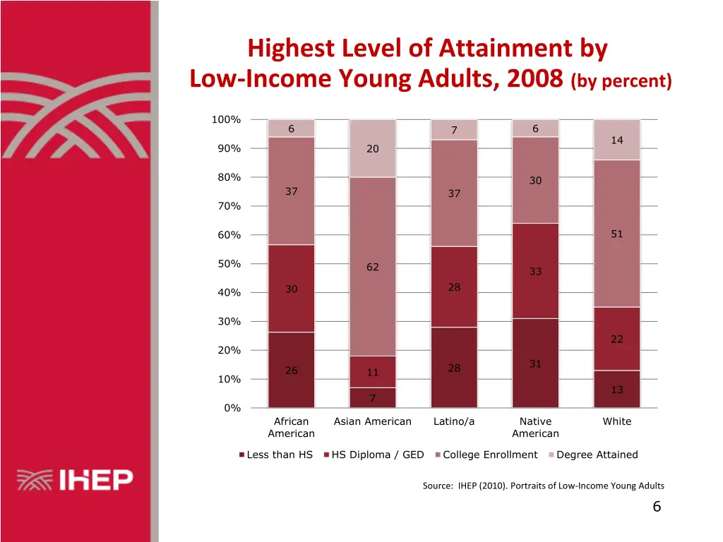 highest level of attainment by low income young