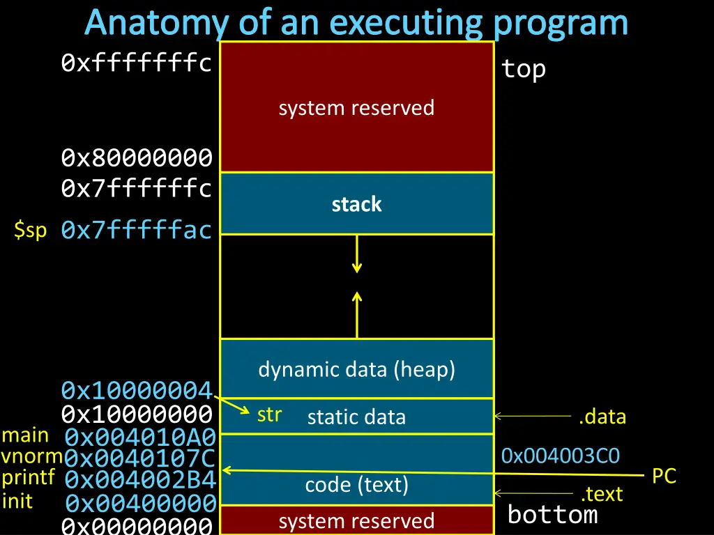 anatomy of an executing program 0xfffffffc 1