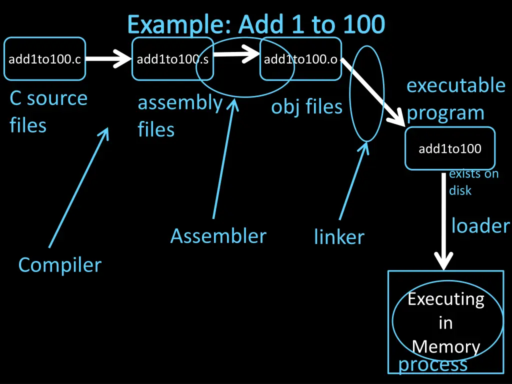 example add 1 to 100