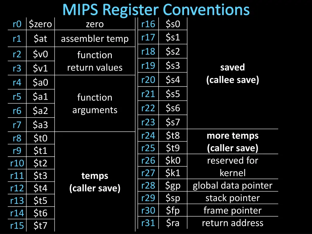 mips register conventions zero assembler temp