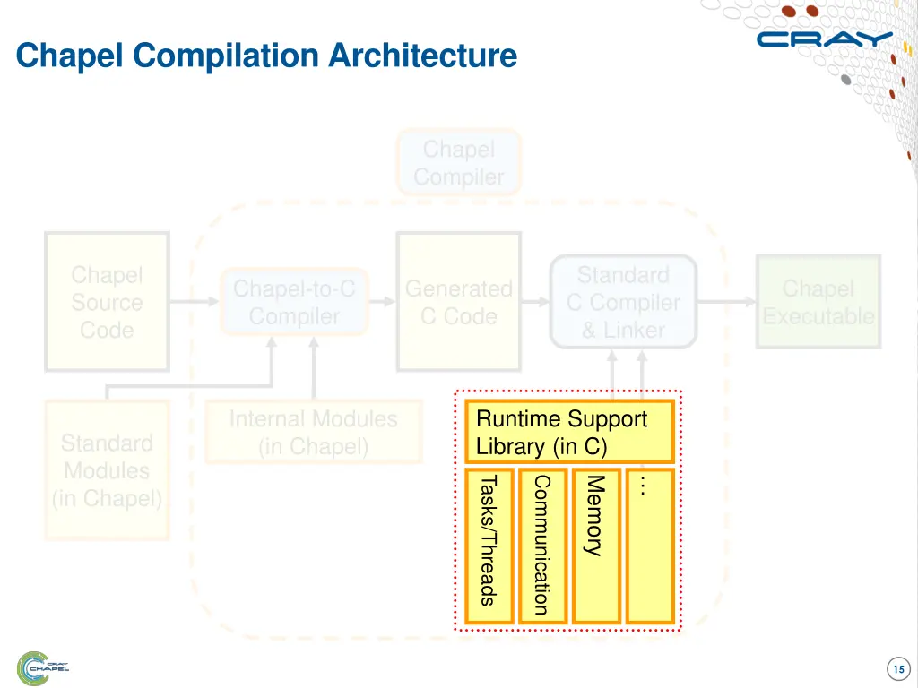 chapel compilation architecture 2