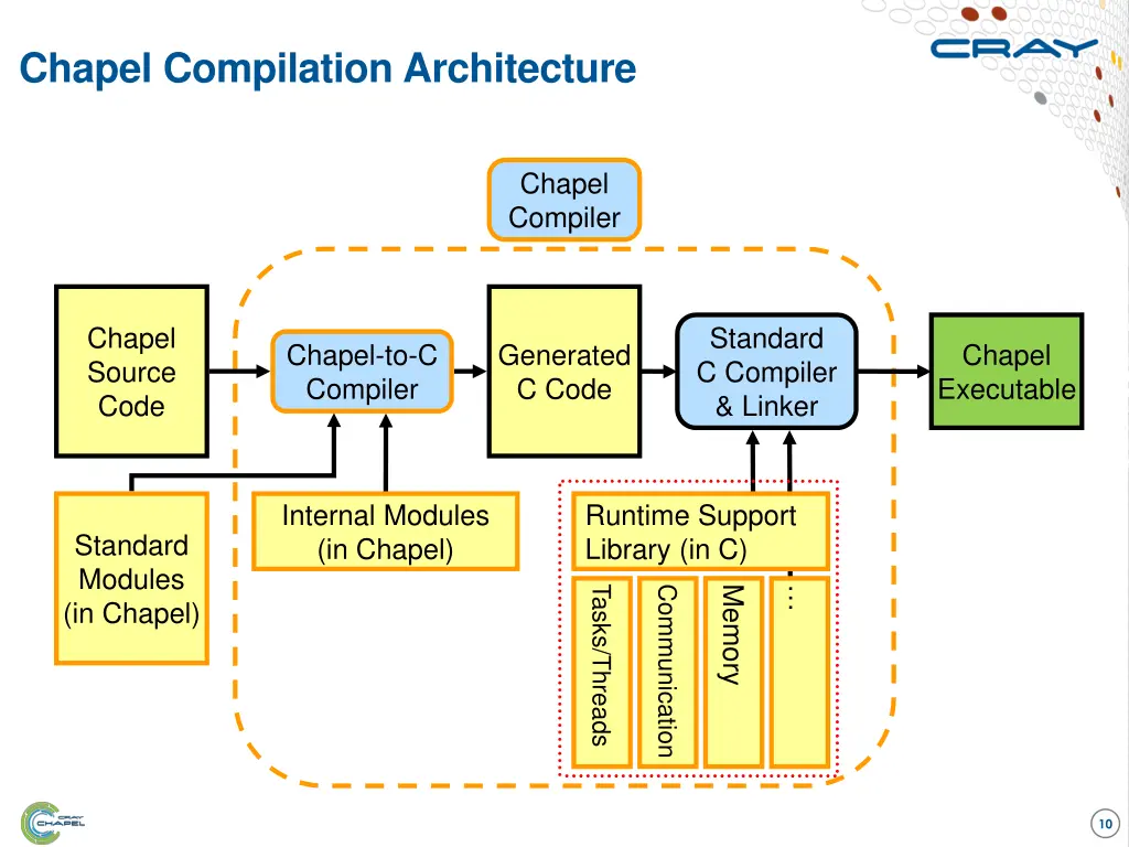 chapel compilation architecture