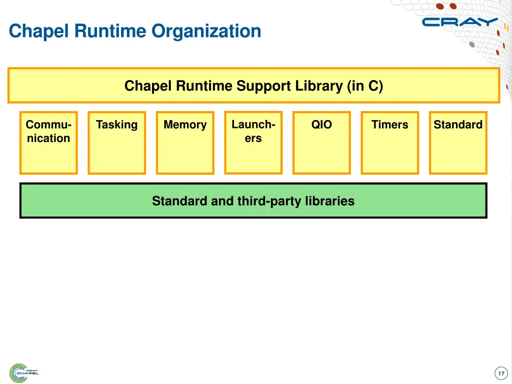 chapel runtime organization