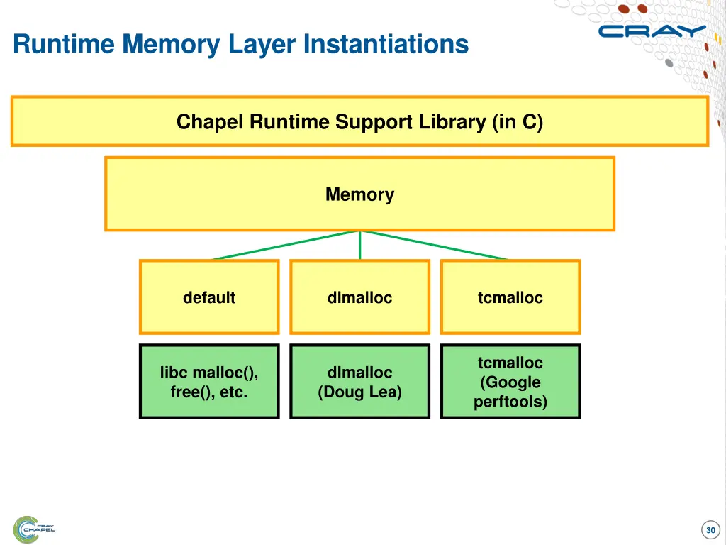 runtime memory layer instantiations