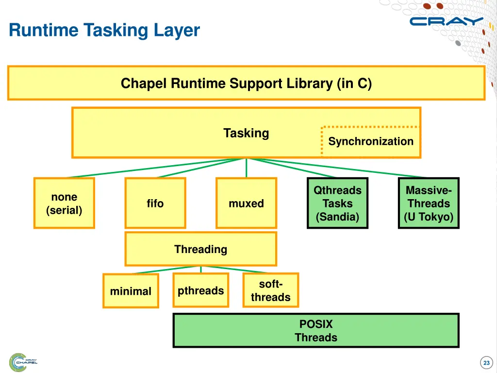 runtime tasking layer