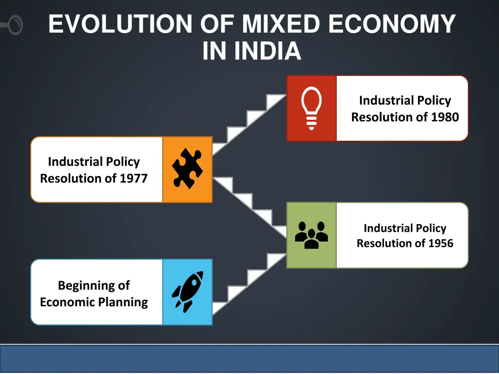 evolution of mixed economy in india