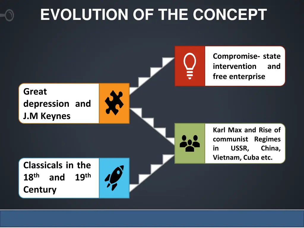 evolution of the concept 1