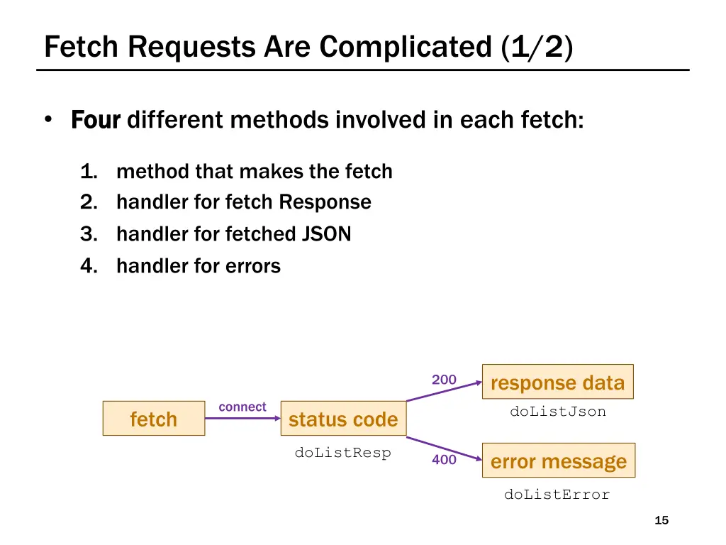 fetch requests are complicated 1 2