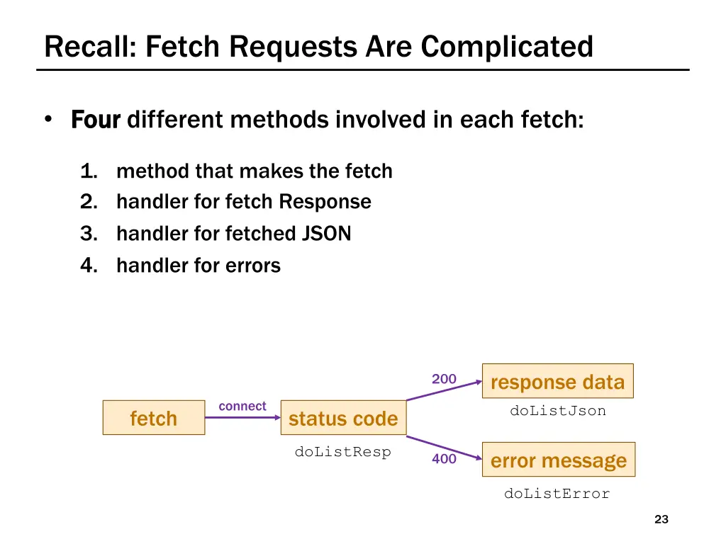 recall fetch requests are complicated