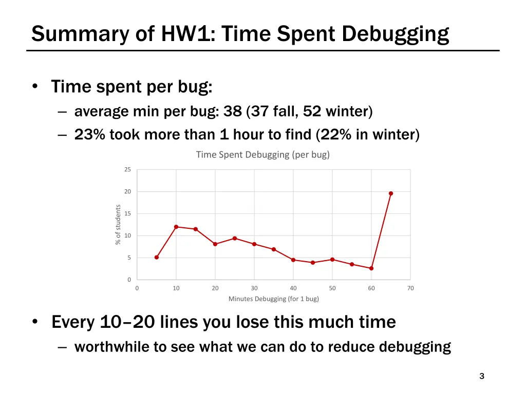 summary of hw1 time spent debugging