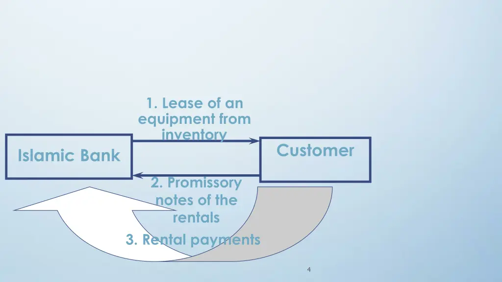 1 lease of an equipment from inventory
