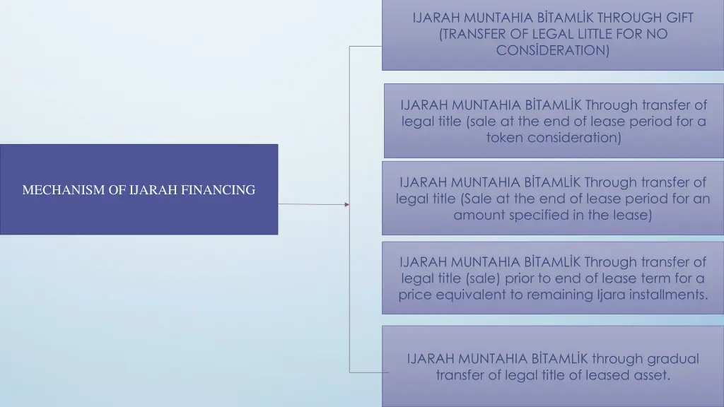 ijarah muntahia b taml k through gift transfer