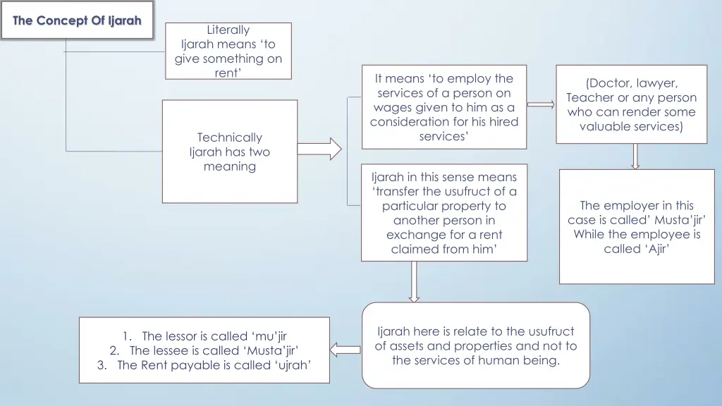 the concept of ijarah