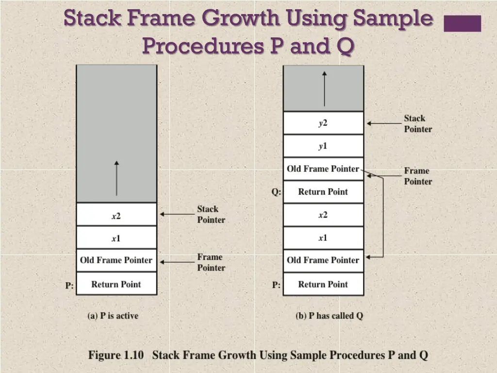 stack frame growth using sample procedures p and q