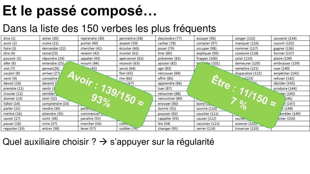 et le pass compos dans la liste des 150 verbes