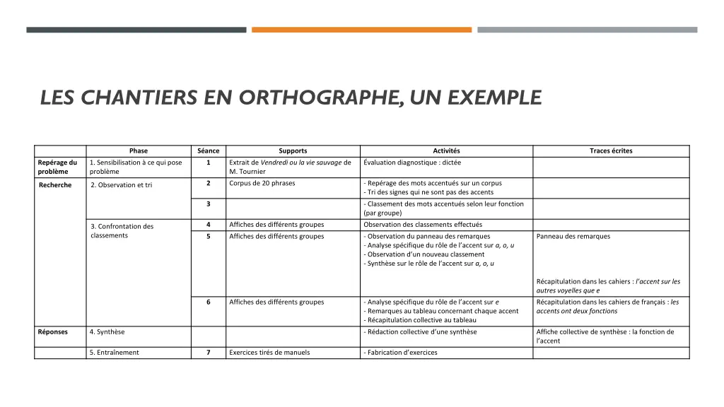 les chantiers en orthographe un exemple